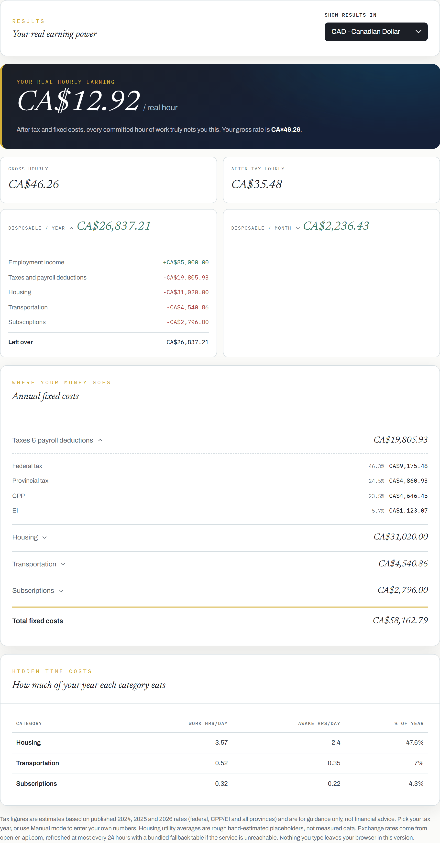 Results panel showing a real hourly earning of CA$12.92 after tax and fixed costs, with gross, after-tax and disposable figures, and an expanded breakdown of where the money goes.